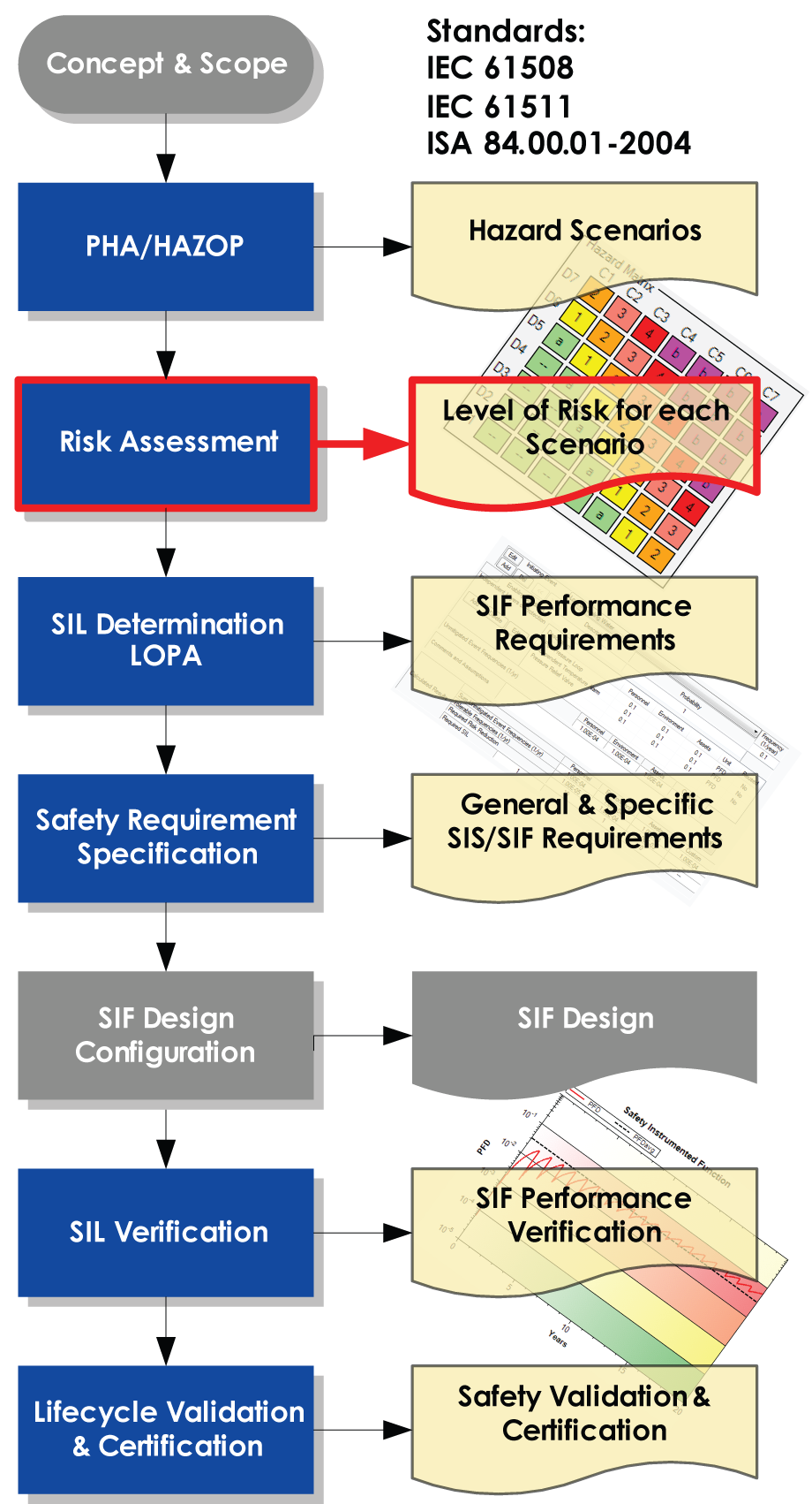 Process 3 Risk Assessment
